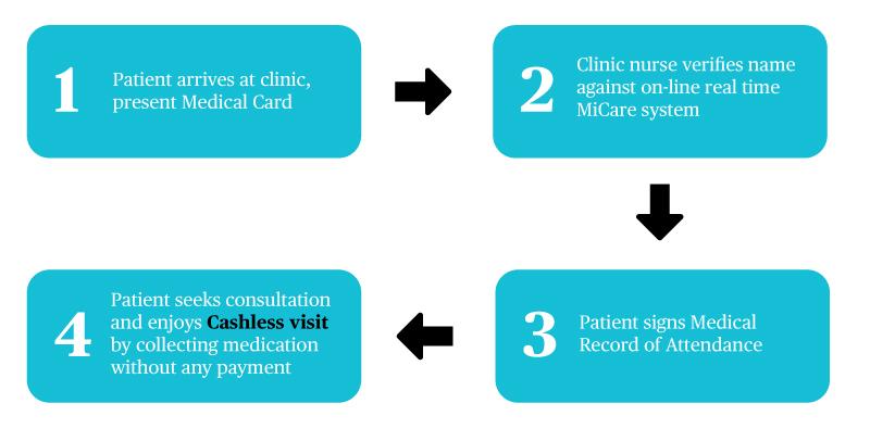 2. What should I do when I visit a panel clinic for consultation and/or treatment?