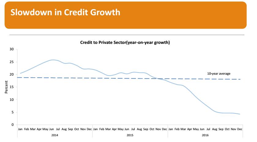 Growth in credit to the private sector decelerated during the period largely from 13.