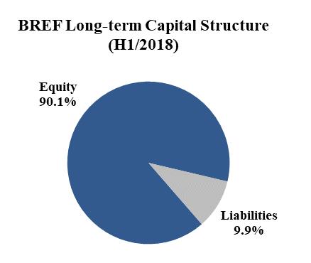 Figure 2: Allocation between equity and external financing Table 6 Leverage ratios Leverage ratios 30.06.2018 31.12.2017 Debt-to-Equity 0.15 0.17 Non-Current Assets-to-Equity ratio 1.07 1.
