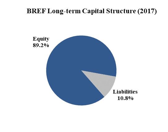 Equity At the end of June 2018, the equity of BREF is EUR 39,097 thousand, which represents an increase of 2.53% as compared to the prior reporting period.