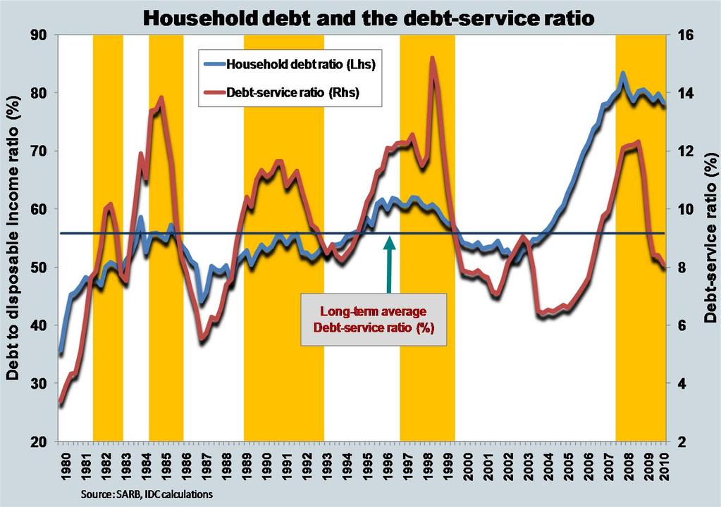 Household debt remains high A revival in consumer spending, both domestically and globally, is of paramount importance to support the economic recovery on a sustainable basis.