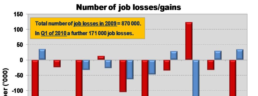Continued employment losses, with a few sectoral exceptions Although 89 000 new jobs were created in Q4 of 2009, the economy lost 870 000 jobs in its formal and informal segments last year.