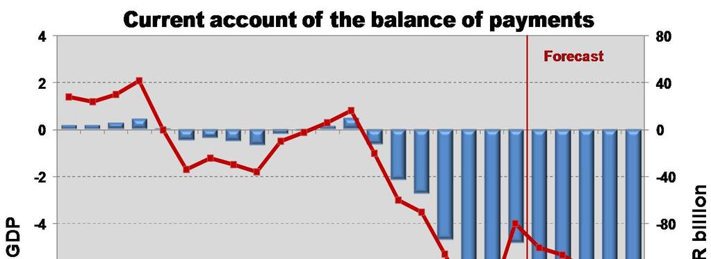 Outlook Balance of payments to remain under pressure The gradual recovery in the domestic economy will be reflected in a widening of the deficit on the current account of the balance of payments in