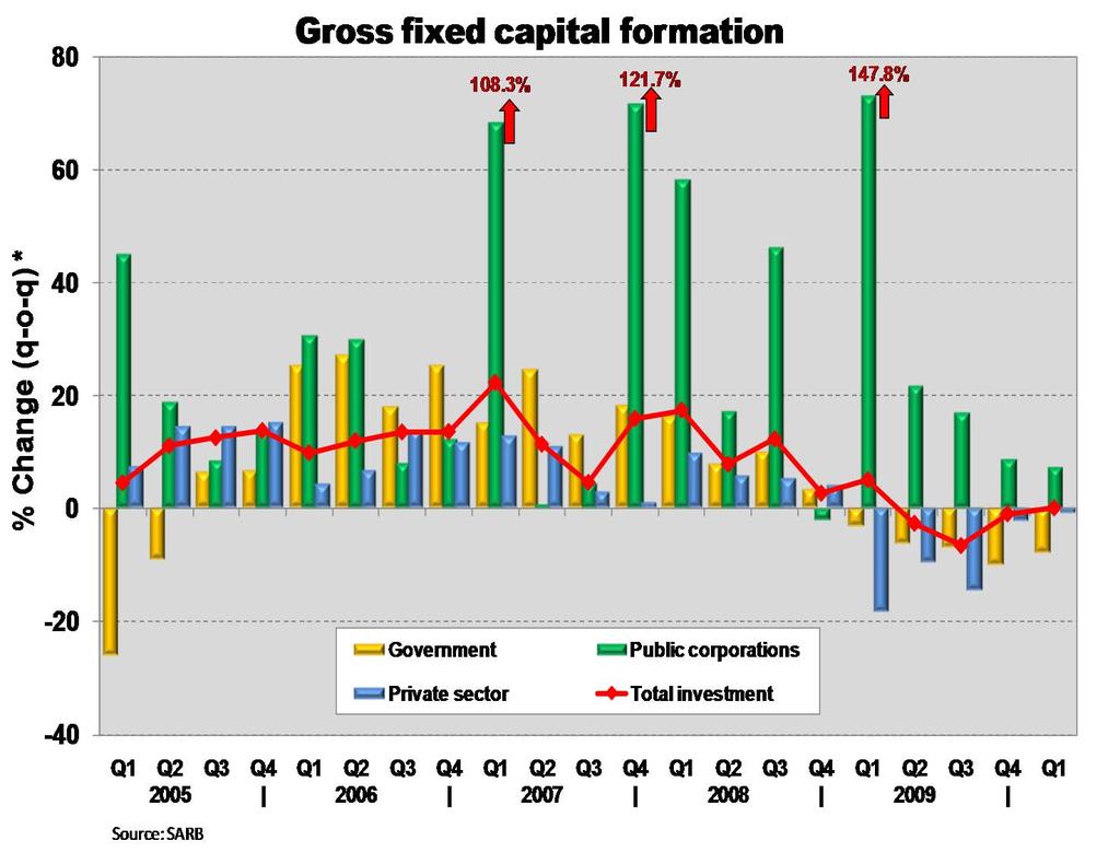 Fixed investment activity under strain Real fixed investment spending by public corporations continued to be the main driver of overall investment activity in the country.