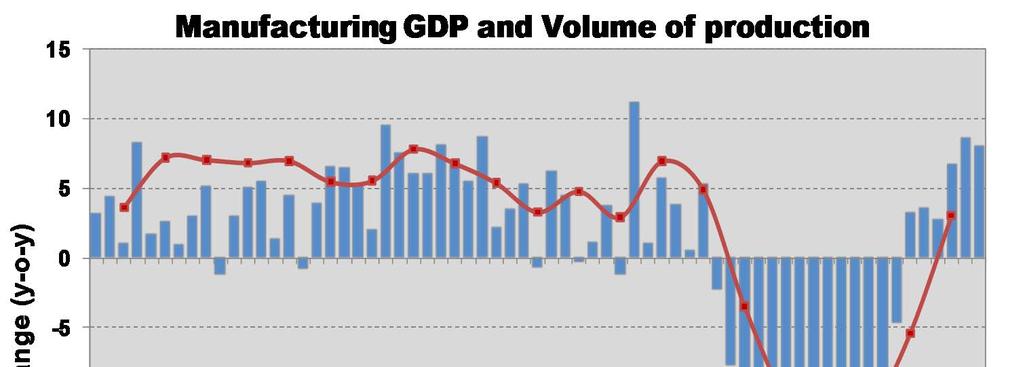 Manufacturing sector showing gradual, yet narrowly-based signs of improvement The manufacturing sector is showing signs of a recovery.