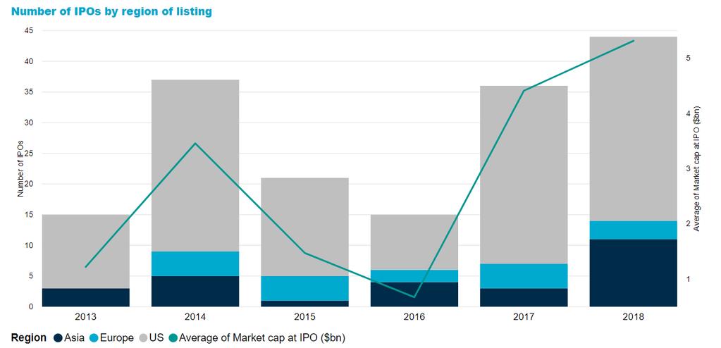 A healthy IPO market has been key to realising value A total of 44 IPOs completed of VC-backed