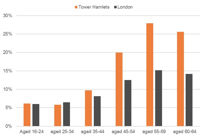 Out-of-work benefit claimants by age and geography, Feb 2015 The incidence of worklessness varies considerably for different age bands: 6% of borough residents aged 25-34 are claiming an out-of-work