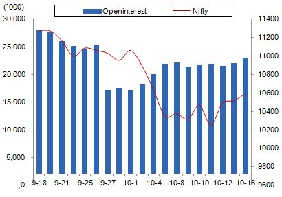 Comments The Nifty futures open interest has increased by 5.10% Bank Nifty futures open interest has decreased by 0.59% as market closed at 10584.75 levels.