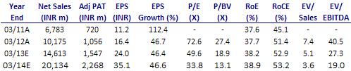 BSE SENSEX S&P CNX 16,846 5,110 Bloomberg JUBI IN Equity Shares (m) 63.5 52-Week Range (INR) 1,189/633 1,6,12 Rel. Perf. (%) 4/38/47 M.Cap. (INR b) 75.5 M.Cap. (USD b) 1.