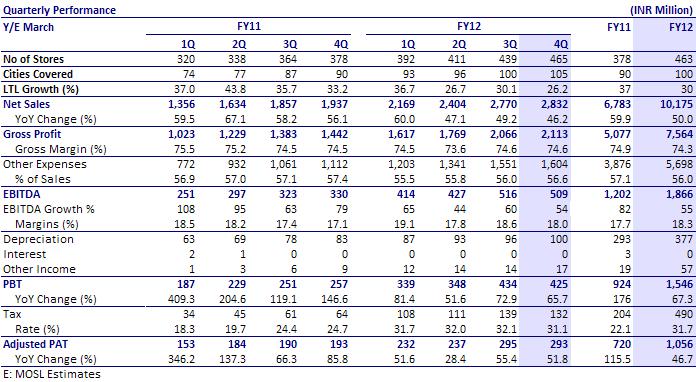 BSE SENSEX S&P CNX 16,420 4,966 Bloomberg JUBI IN Equity Shares (m) 63.5 52-Week Range (INR) 1,144/536 1,6,12 Rel. Perf. (%) -6/37/53 M.Cap. (INR b) 66.7 M.Cap. (USD b) 1.