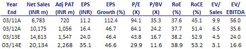 Same store sales (SSS) growth at 26.2% is healthy. Same store orders grew 24-25% (23-24% in 3Q) which indicates deterioration in mix as the prices have been going up; FY12 prices were up 12%.