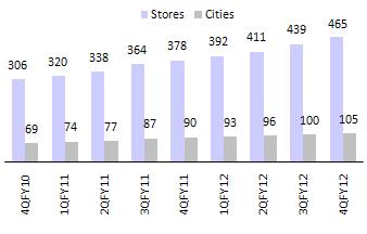 Strong pick-up in online ordering has also boosted SSS growth; its contribution to overall sales is still in single digits v/s ~40% in developed countries. FY13 store rollout is guided at 90 stores.
