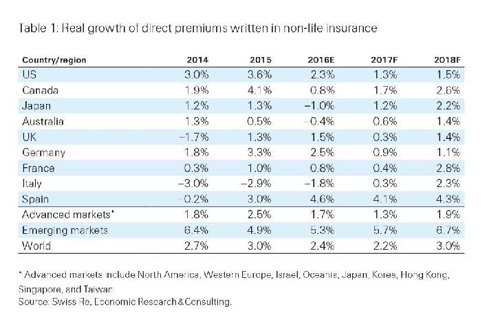Emerging markets to drive non-life sector growth Non-life insurance sector premium volumes are expected to increase by 2.2% in real terms in 2017, after 2.4% in 2016, and by 3.0% in 2018.