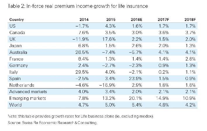 Demand for savings products in emerging markets to drive life premiums In the life sector, premium growth is expected to be significantly stronger than in non-life.