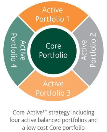Example 1 Core-Active 40/60 Keep existing active portfolio Add Core Portfolio by Reducing weights in each active portfolio 5% or 10% of each Will depend on