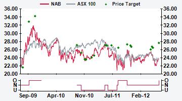 AUSTRALIA NAB AU Price (at 08:23, 03 Jul 2012 GMT) Outperform A$23.68 Volatility index Low 12-month target A$ 27.66 12-month TSR % +24.9 Valuation A$ - DCF (WACC 12.6%, beta 1.0, ERP 5.0%, RFR 5.