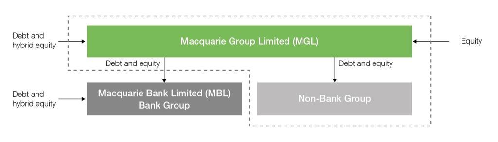 5.0 Funding and liquidity 5.1 Overview The two primary external funding vehicles for the Group are MGL and MBL.