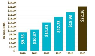 Trends for Donor Advised Funds in Recent Years 2015 DAF Report https://www.nptrust.org/daf-report/recent-growth.html Growth in Recent Years Donor-advised funds grew further in 2015.