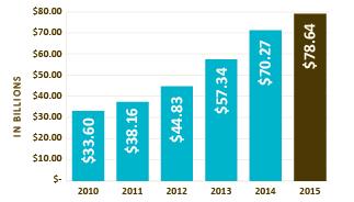 Trends for Donor Advised Funds in Recent Years 2015 DAF Report https://www.nptrust.org/daf-report/recent-growth.