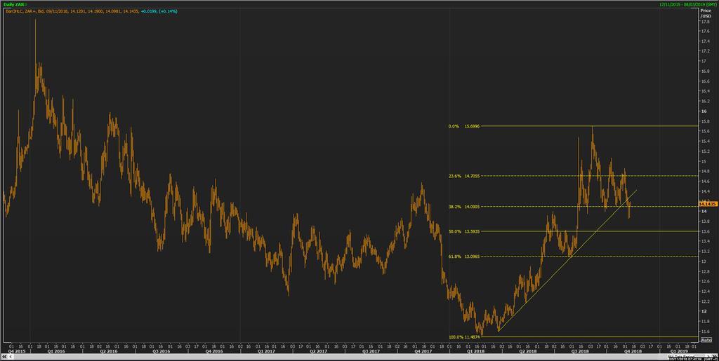 P a g e 3 USDZAR The ZAR is under pressure from external forces as well as internal growth and stability concerns. Much of this has been priced in.
