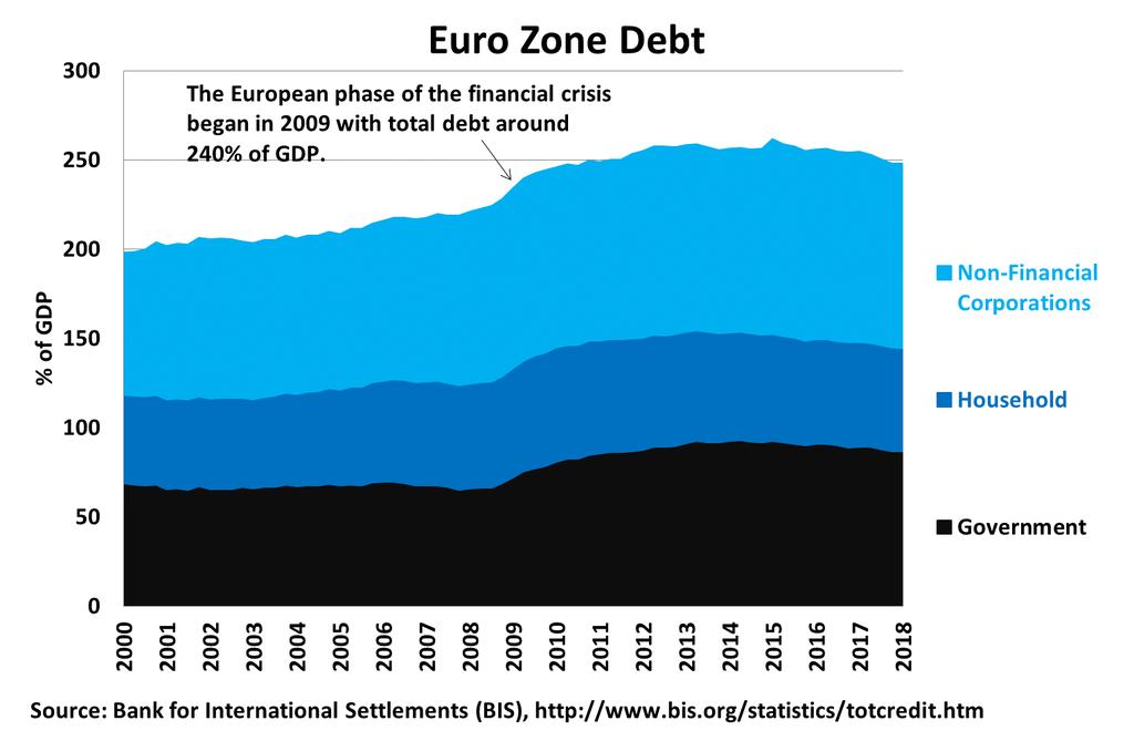 Eurozone debt is a simple