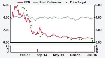 AUSTRALIA KCN AU Price (at 6:11, 31 Jul 215 GMT) Underperform A$.67 Valuation A$ - DCF (WACC 12.%, beta 1.6, ERP 5.%, RFR 3.8%).3 12-month target A$.3 12-month TSR % -54.