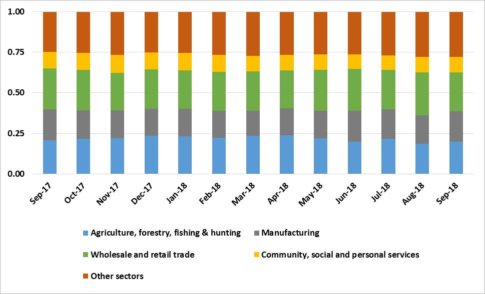 Community, social and personal services sectors claimed 21.1 percent, 20.0 percent and 10.3 percent of the total outstanding credit stock, respectively (Chart 1).