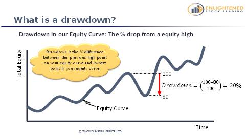 Drawdown is usually measured as a percentage decline from the previous high.