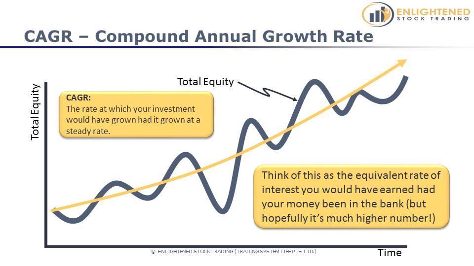 CAGR CAGR is short for Compound Annual Growth Rate. This is the hypothetical rate at which your investment would have grown if it grew at a steady rate throughout the entire period being measured.