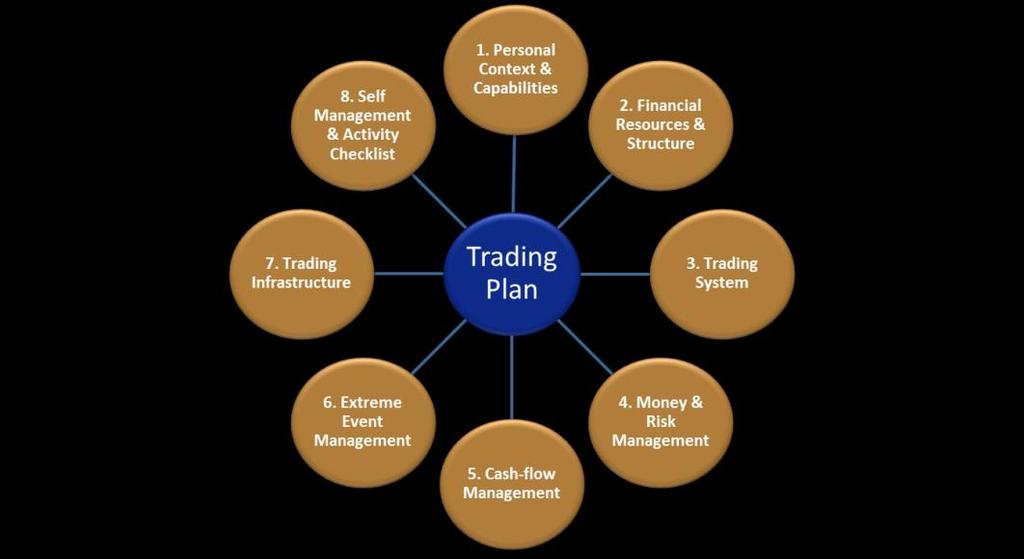 Managing your trading Trading Plan A trading plan is a written document that describes everything you need to do to run your trading business.