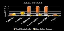 5.18. REAL ESTATE: Bar graph of Real Estate categorized according to their profession Real Estate Male Female Teaching Fraternity(College) 4 5 Teaching Fraternity(School) 0 10 Professionals 24 1 Govt.