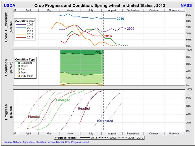 Spring wheat harvest stands at 18% compared to a fiveyear average of 38%. Commitment of Traders 4 Marketing Strategies 2014 Wheat Marketing Plan 6 Weather.