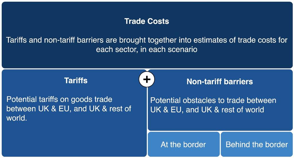 20 EU Exit: Long-term economic analysis Figure 2.2: Simplified illustration of the Government's approach to assessing trade costs. 2.3.2 UK-EU trade: assumptions Tariffs 39.