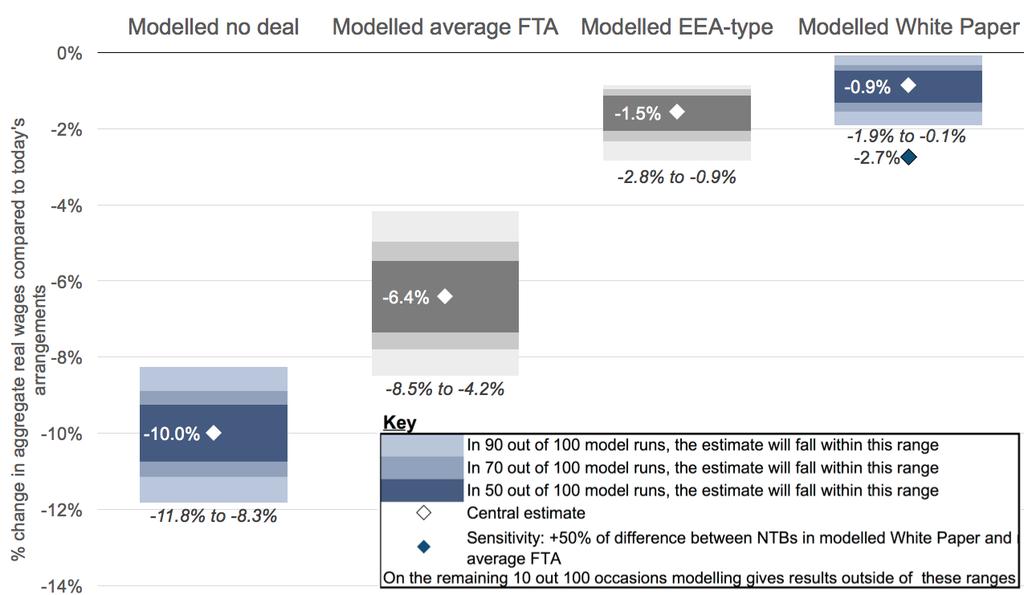 56 EU Exit: Long-term economic analysis Figure 4.4: Summary of trade only impacts on aggregate real wages compared to today's arrangements. Central estimates and ranges.