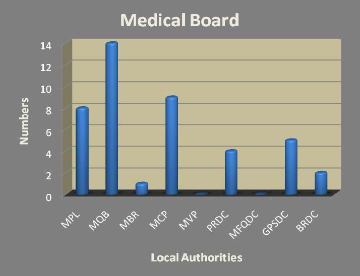 6.7 MEDICAL BOARD In conformity with regulation 24 of the LGSC Regulations 1984 as subsequently amended, where it appears to a Responsible Officer that a local government officer is incapable by