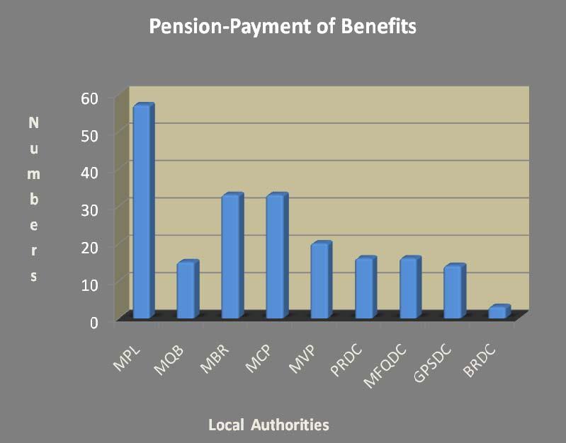 6.8 PAYMENT OF PENSIONS AND OTHER BENEFITS Figure 6.