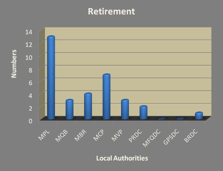 The table hereunder shows the number of retirements approved by the Local Government Service Commission. Figure 6.