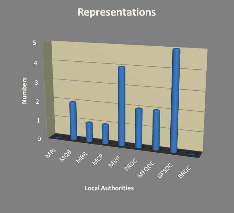 6.12 REPRESENTATIONS Figure 6.10: Number of cases of representations processed The diagram above shows the number of representations received from the different Councils including anonymous ones.