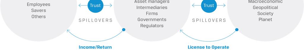 INVESTMENT ECOSYSTEM Source: CFA Institute System purpose comes from how diverse participants function issues of the alignment, efficiency, cost of the investment industry Motivations