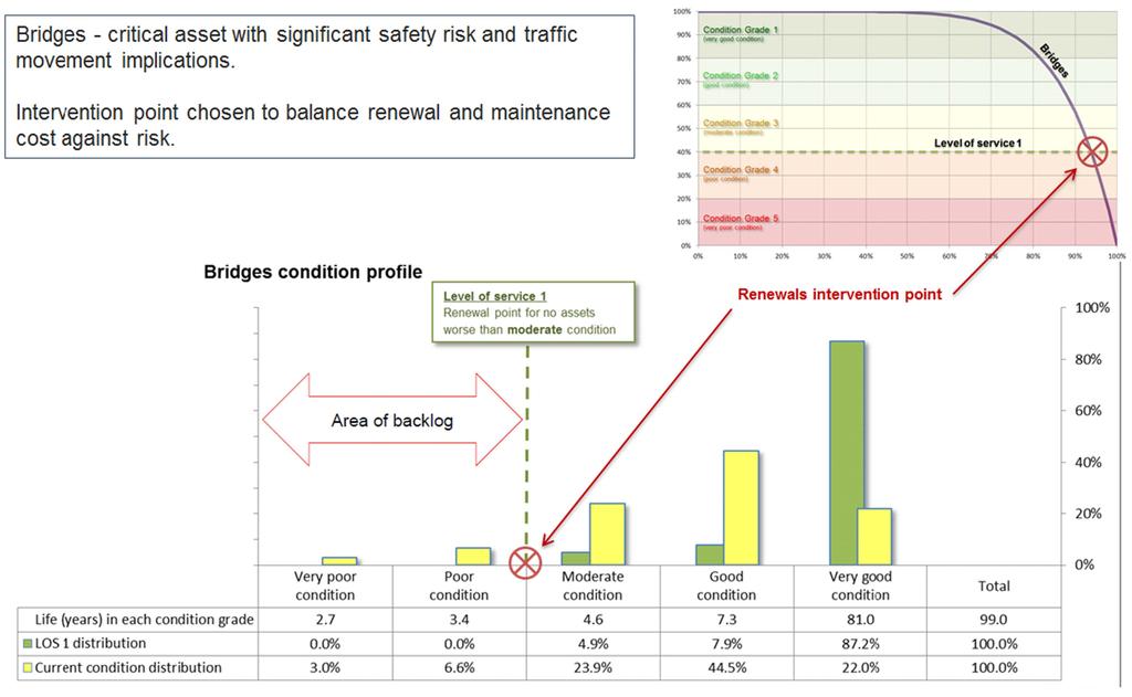Mason, Rangamuwa, Henning Page 7 of 15 FIGURE 2 Condition profiles The target condition profile (green columns) is based on the nominal deterioration profile and represents the most cost efficient