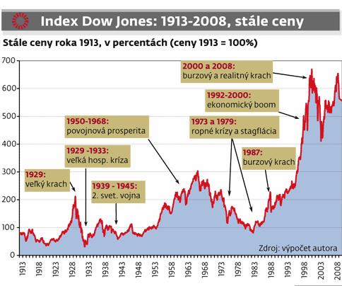 Z grafu 5 vidíme, že reálna hodnota indexu Dow Jones narástla 7-násobne.