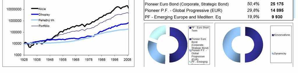 Situácia v bankovom sektore je stabilná a obdobie viazanosti nie je príliš dlhé. Úročenie finančných zmeniek bude vo výške 1,55 % p. a. Zvyšok, t.j. 17 655 Eur ostáva na bežnom účte ako príprava na investíciu, ktorá sa môže objaviť v priebehu ďalšieho obdobia.