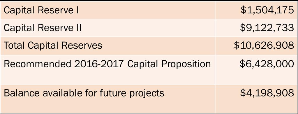 CAPITAL PLANNING BUDGET 2016-2017 Current Capital Reserves available to fund the proposed curriculum enhancements and facility improvements: Major Initiatives: Originally presented on 3/10/2016 +