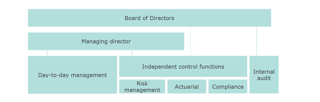 The boards of directors of Storebrand Livsforsikring AS and of their subsidiaries [JO3] have the overall responsibility for limiting and following up the risks associated with their business