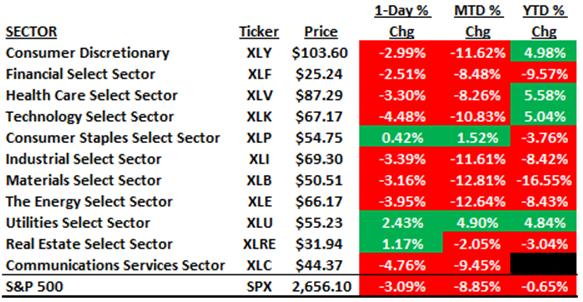 Sector Performance DATA SOURCE: