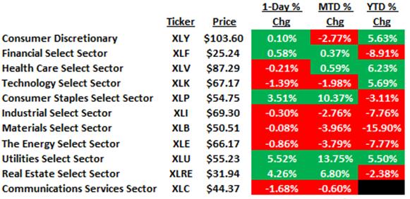 Sector Relative Performance DATA SOURCE: