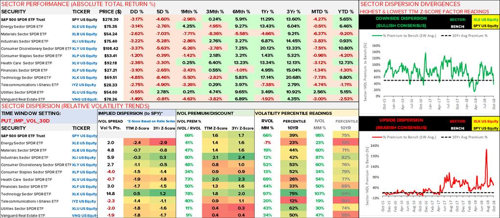 S&P 500 Sector Performance & Dispersion DATA