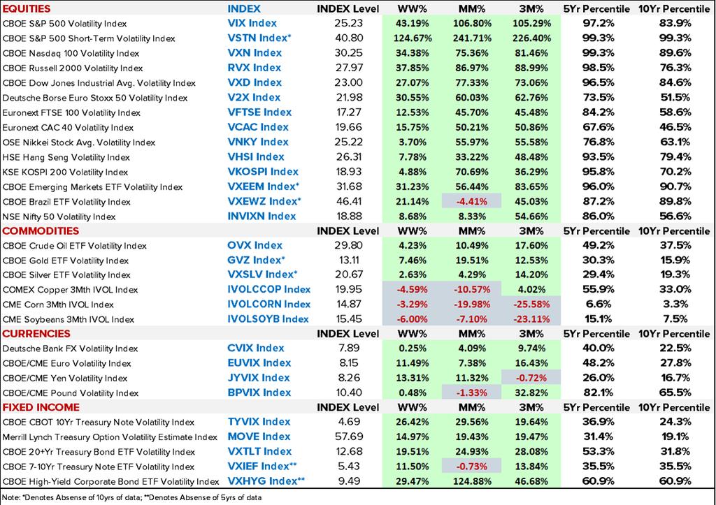Global Volatility Indices DATA SOURCE: CBOE,
