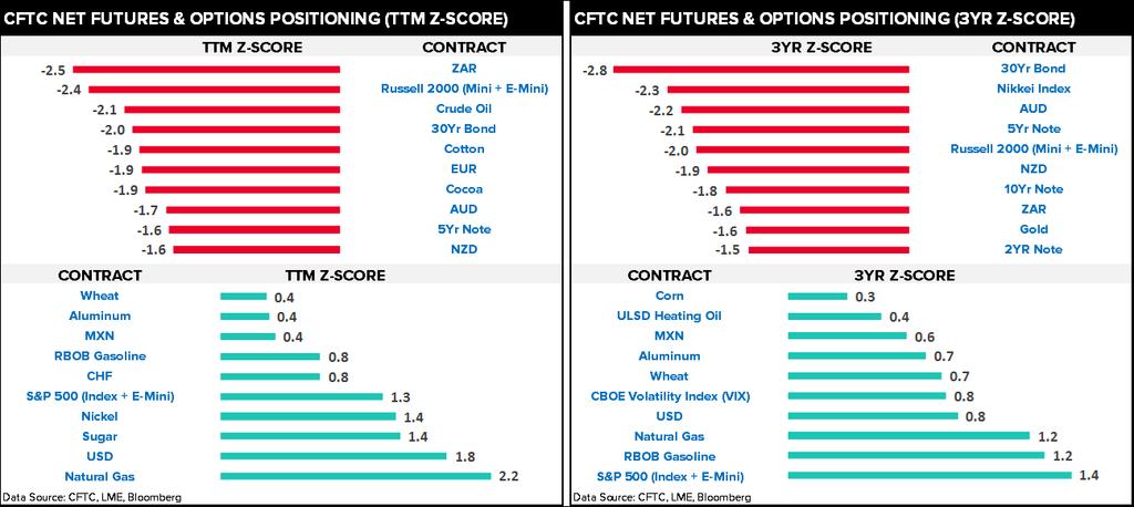 CFTC Net Futures & Options Positioning DATA