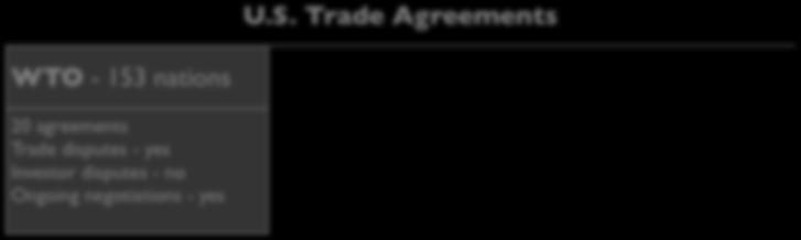 U.S. Trade Agreements U.S. Trade Agreements WTO - 153 nations 20